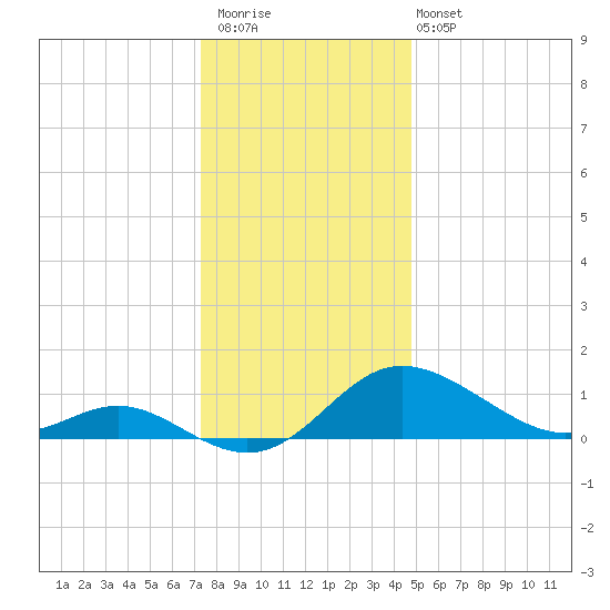 Oxford tide chart for Saturday, December 20, 2025
