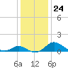 Oxford tide chart for Wednesday, December 24, 2025