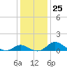 Oxford tide chart for Thursday, December 25, 2025