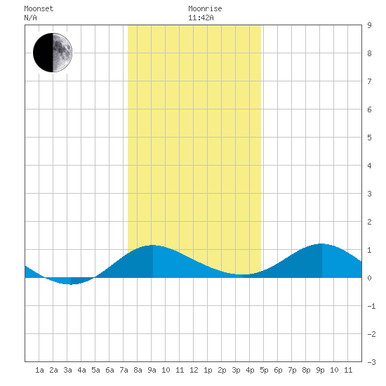 Oxford tide chart for Saturday, December 27, 2025