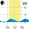 Oxford tide chart for Saturday, December 27, 2025