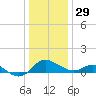 Oxford tide chart for Monday, December 29, 2025