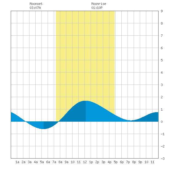 Oxford tide chart for Tuesday, December 30, 2025