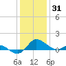 Oxford tide chart for Wednesday, December 31, 2025