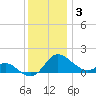 Oxford tide chart for Wednesday, December 3, 2025