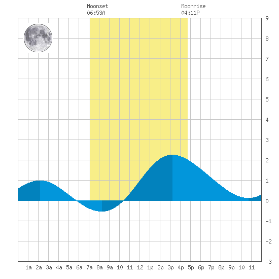 Oxford tide chart for Thursday, December 4, 2025