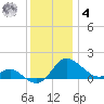 Oxford tide chart for Thursday, December 4, 2025