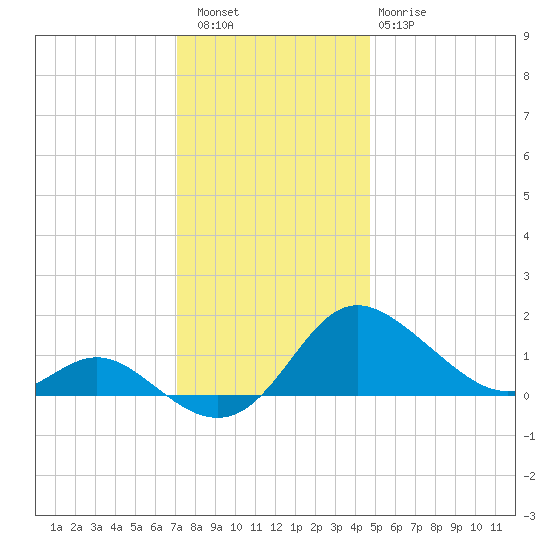 Oxford tide chart for Friday, December 5, 2025