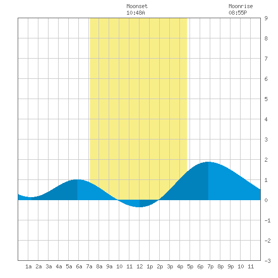 Oxford tide chart for Monday, December 8, 2025