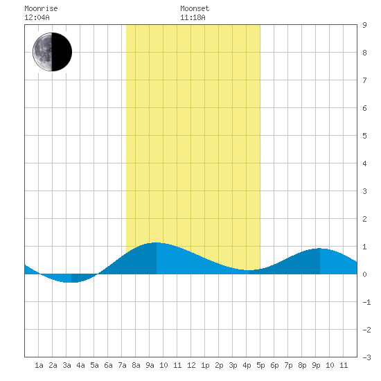 Oxford tide chart for Saturday, January 10, 2026