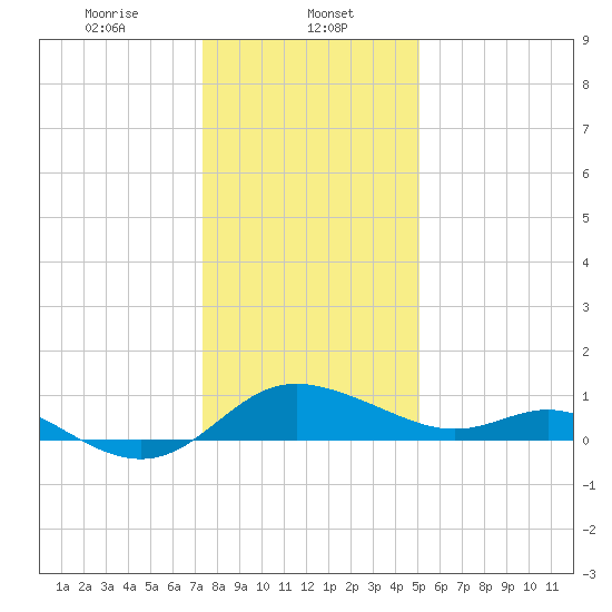 Oxford tide chart for Monday, January 12, 2026