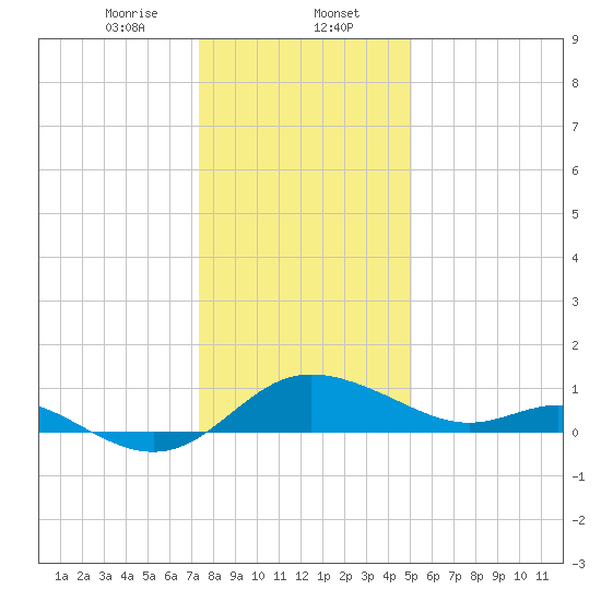 Oxford tide chart for Tuesday, January 13, 2026