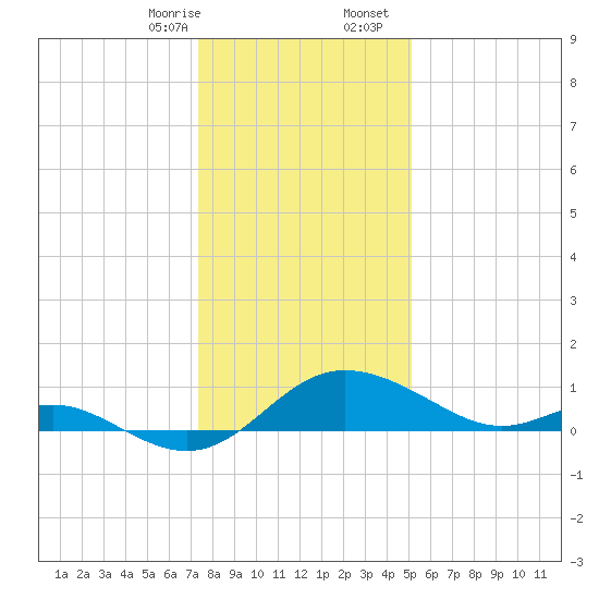 Oxford tide chart for Thursday, January 15, 2026