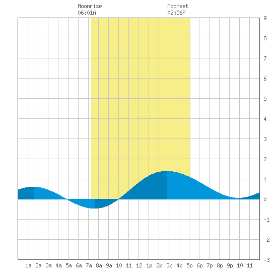 Oxford tide chart for Friday, January 16, 2026