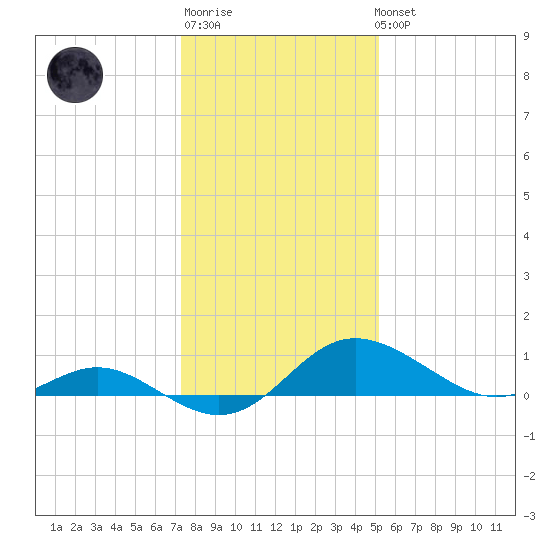 Oxford tide chart for Sunday, January 18, 2026