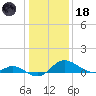 Oxford tide chart for Sunday, January 18, 2026
