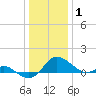 Oxford tide chart for Thursday, January 1, 2026