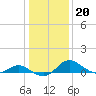 Oxford tide chart for Tuesday, January 20, 2026