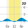 Oxford tide chart for Thursday, January 22, 2026