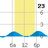 Oxford tide chart for Friday, January 23, 2026