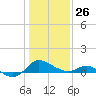 Oxford tide chart for Monday, January 26, 2026
