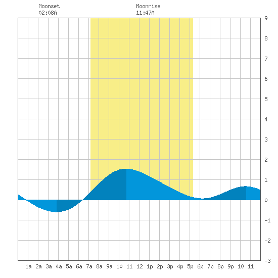 Oxford tide chart for Tuesday, January 27, 2026