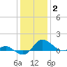 Oxford tide chart for Friday, January 2, 2026