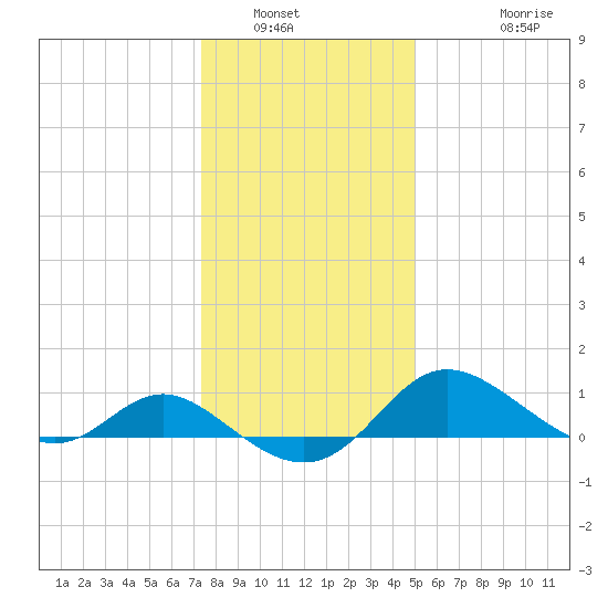 Oxford tide chart for Tuesday, January 6, 2026