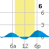Oxford tide chart for Tuesday, January 6, 2026