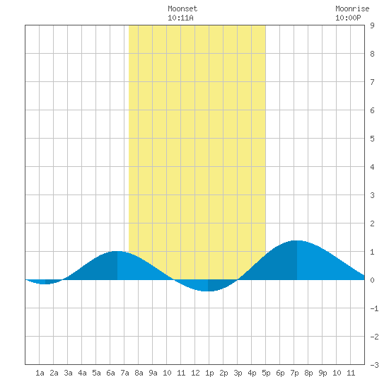 Oxford tide chart for Wednesday, January 7, 2026