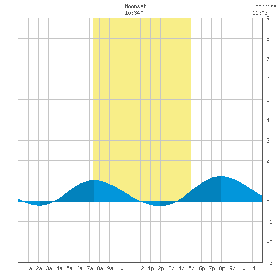 Oxford tide chart for Thursday, January 8, 2026
