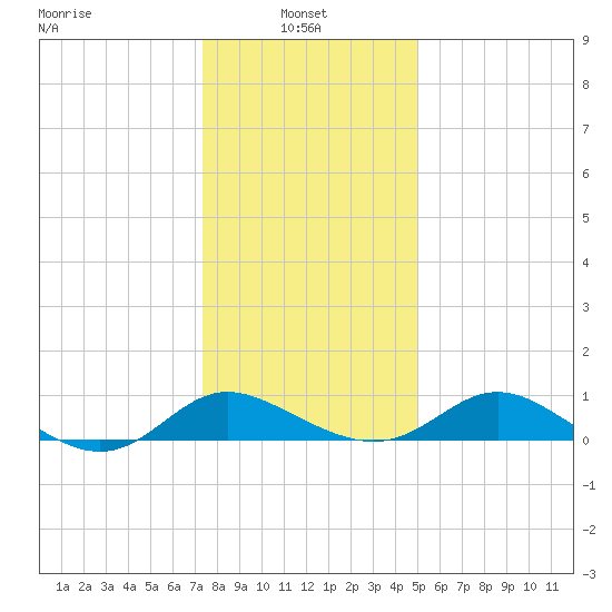Oxford tide chart for Friday, January 9, 2026