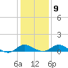 Oxford tide chart for Friday, January 9, 2026