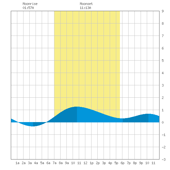 Oxford tide chart for Tuesday, February 10, 2026