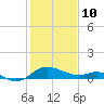 Oxford tide chart for Tuesday, February 10, 2026