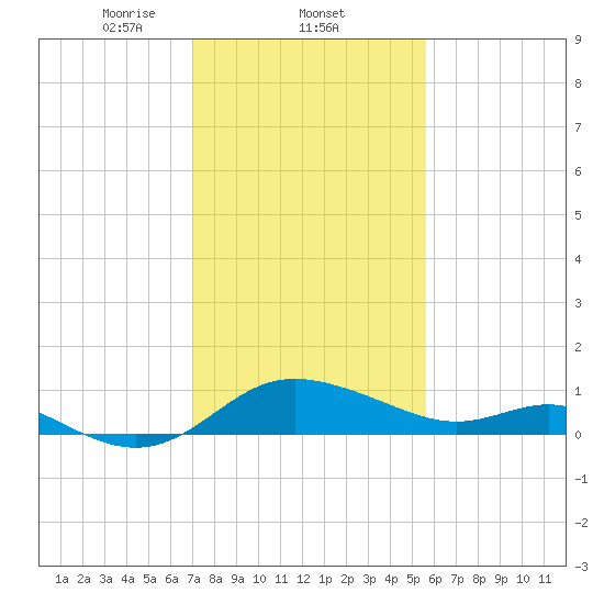 Oxford tide chart for Wednesday, February 11, 2026