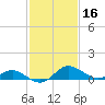 Oxford tide chart for Monday, February 16, 2026