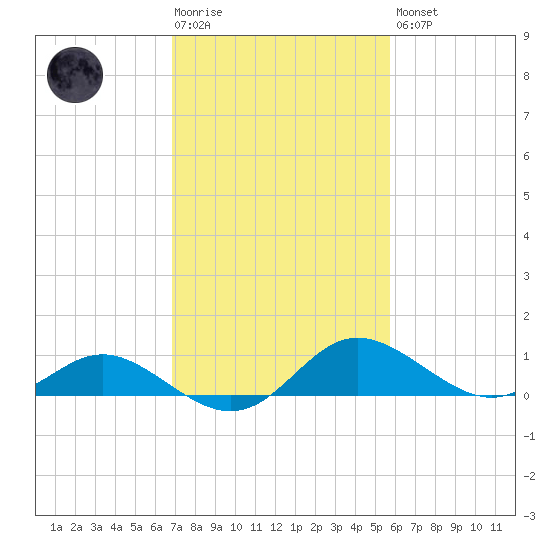 Oxford tide chart for Tuesday, February 17, 2026