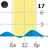 Oxford tide chart for Tuesday, February 17, 2026