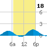 Oxford tide chart for Wednesday, February 18, 2026