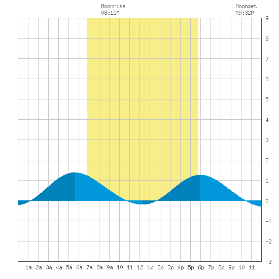 Oxford tide chart for Friday, February 20, 2026