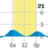 Oxford tide chart for Saturday, February 21, 2026