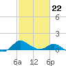Oxford tide chart for Sunday, February 22, 2026