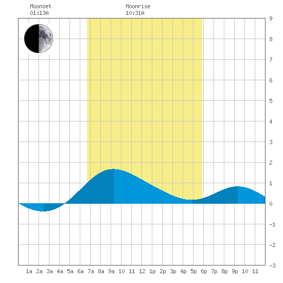 Oxford tide chart for Tuesday, February 24, 2026