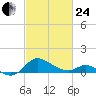 Oxford tide chart for Tuesday, February 24, 2026
