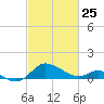 Oxford tide chart for Wednesday, February 25, 2026