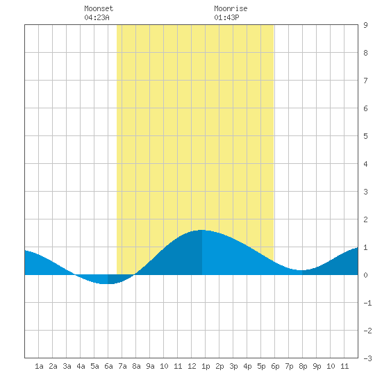 Oxford tide chart for Friday, February 27, 2026