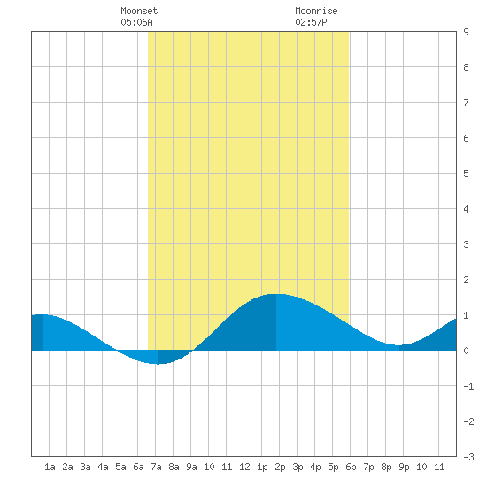 Oxford tide chart for Saturday, February 28, 2026
