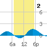 Oxford tide chart for Monday, February 2, 2026