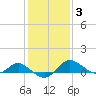 Oxford tide chart for Tuesday, February 3, 2026